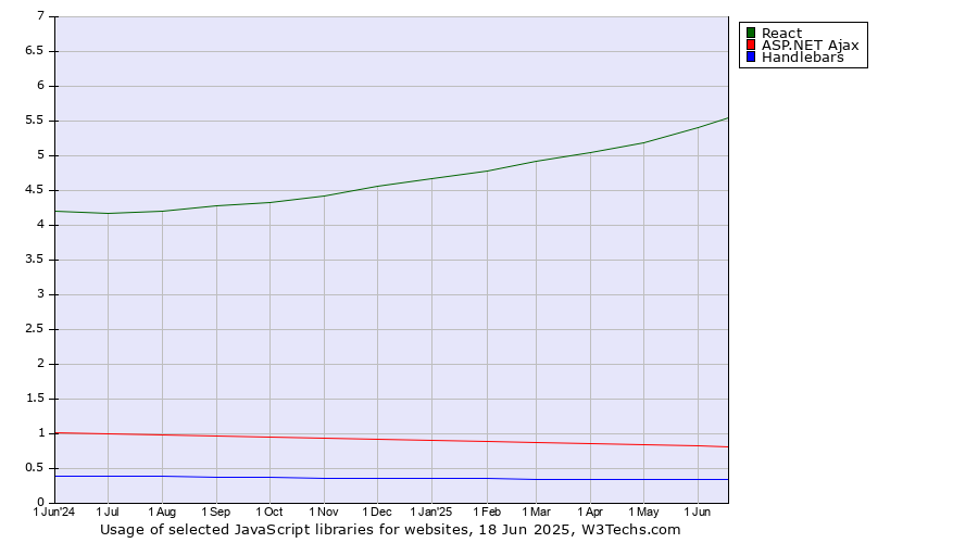 Historical trends in the usage of React vs. ASP.NET Ajax vs. Handlebars