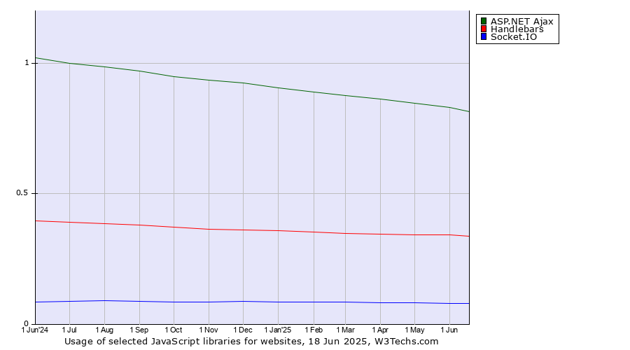 Historical trends in the usage of ASP.NET Ajax vs. Handlebars vs. Socket.IO