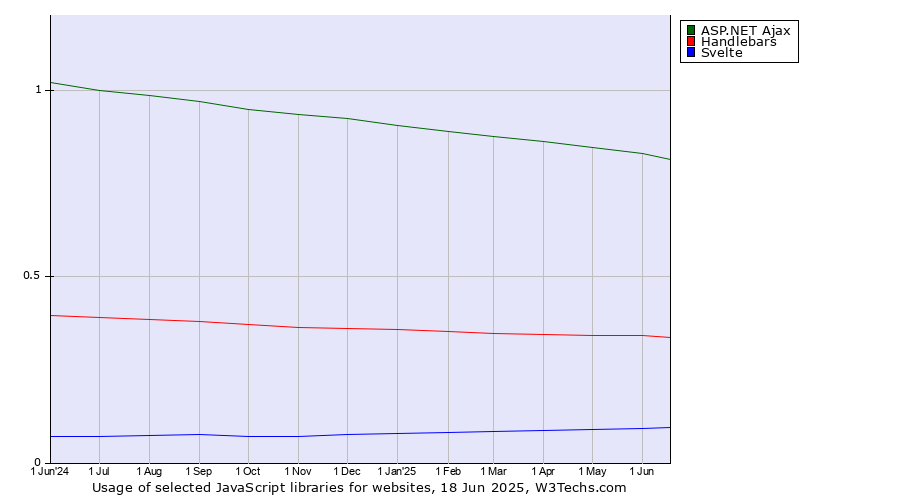 Historical trends in the usage of ASP.NET Ajax vs. Handlebars vs. Svelte