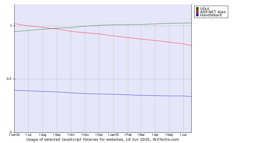 Historical trends in the usage of UIkit vs. ASP.NET Ajax vs. Handlebars