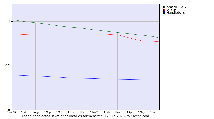 Historical trends in the usage of ASP.NET Ajax vs. Vue.js vs. Handlebars