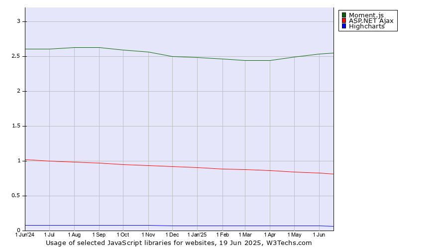 Historical trends in the usage of Moment.js vs. ASP.NET Ajax vs. Highcharts
