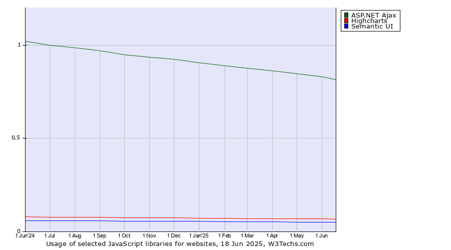 Historical trends in the usage of ASP.NET Ajax vs. Highcharts vs. Semantic UI
