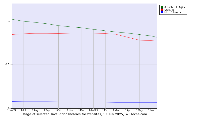 Historical trends in the usage of ASP.NET Ajax vs. Vue.js vs. Highcharts