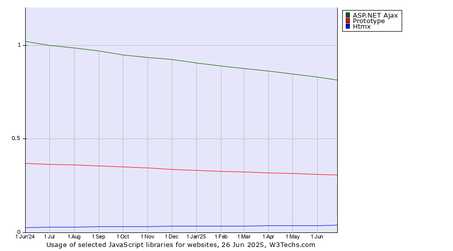 Historical trends in the usage of ASP.NET Ajax vs. Prototype vs. Htmx