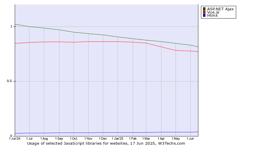 Historical trends in the usage of ASP.NET Ajax vs. Vue.js vs. Htmx