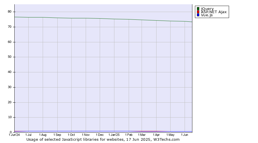 Historical trends in the usage of jQuery vs. ASP.NET Ajax vs. Vue.js