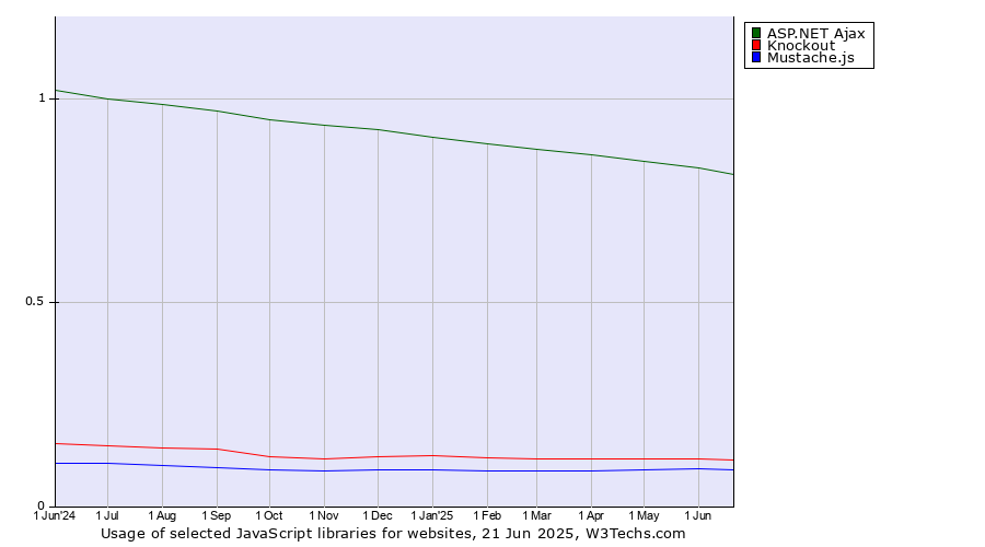 Historical trends in the usage of ASP.NET Ajax vs. Knockout vs. Mustache.js