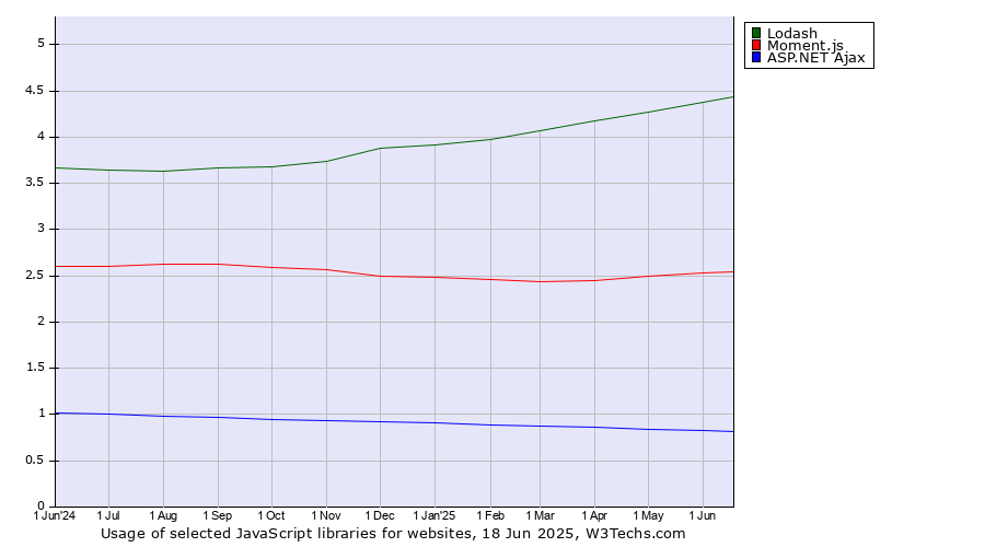 Historical trends in the usage of Lodash vs. Moment.js vs. ASP.NET Ajax
