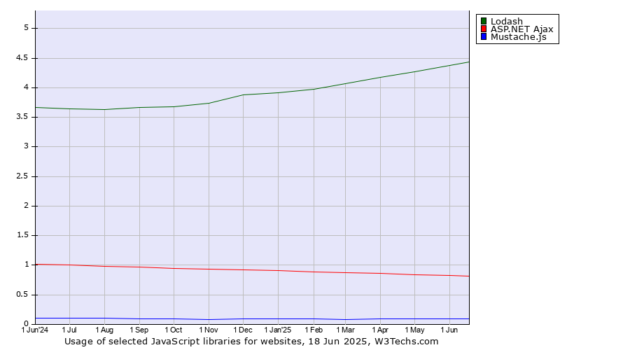 Historical trends in the usage of Lodash vs. ASP.NET Ajax vs. Mustache.js