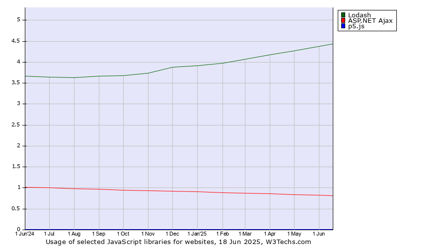 Historical trends in the usage of Lodash vs. ASP.NET Ajax vs. p5.js