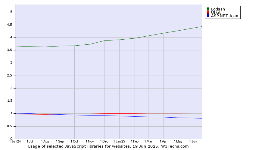 Historical trends in the usage of Lodash vs. UIkit vs. ASP.NET Ajax
