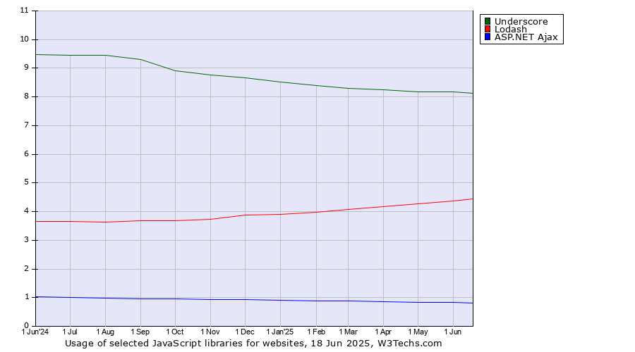 Historical trends in the usage of Underscore vs. Lodash vs. ASP.NET Ajax