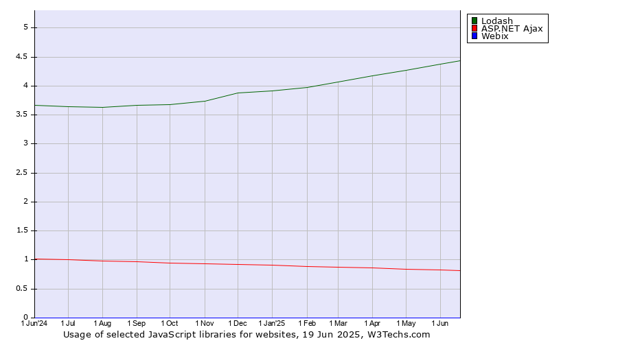 Historical trends in the usage of Lodash vs. ASP.NET Ajax vs. Webix