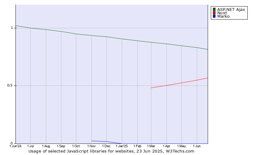 Historical trends in the usage of ASP.NET Ajax vs. Nuxt vs. Marko