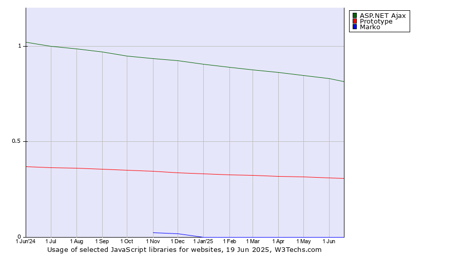 Historical trends in the usage of ASP.NET Ajax vs. Prototype vs. Marko