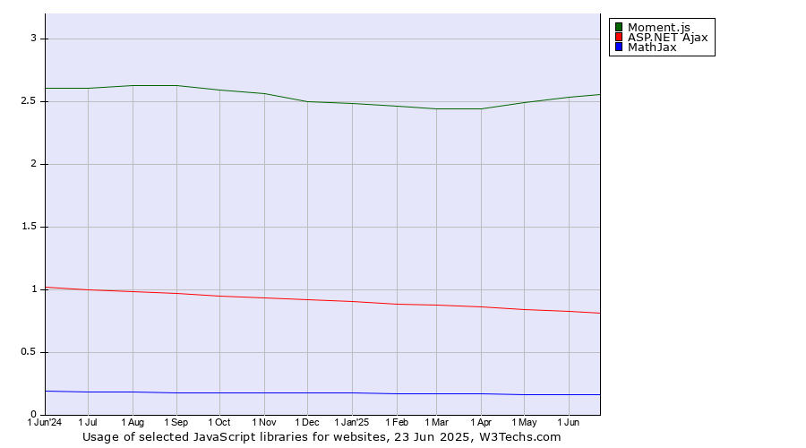 Historical trends in the usage of Moment.js vs. ASP.NET Ajax vs. MathJax