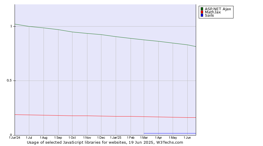 Historical trends in the usage of ASP.NET Ajax vs. MathJax vs. Sails