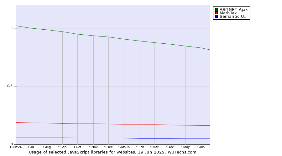 Historical trends in the usage of ASP.NET Ajax vs. MathJax vs. Semantic UI