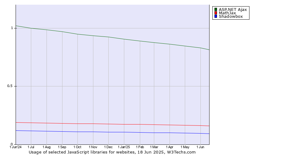 Historical trends in the usage of ASP.NET Ajax vs. MathJax vs. Shadowbox