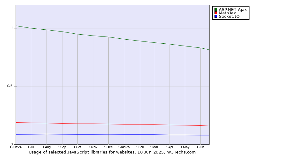 Historical trends in the usage of ASP.NET Ajax vs. MathJax vs. Socket.IO