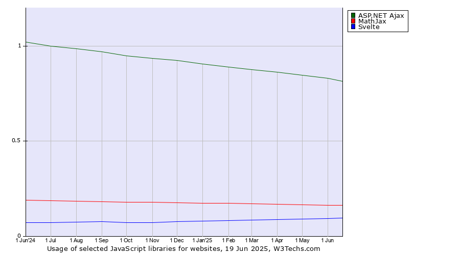 Historical trends in the usage of ASP.NET Ajax vs. MathJax vs. Svelte