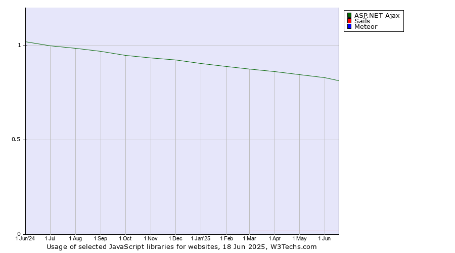 Historical trends in the usage of ASP.NET Ajax vs. Sails vs. Meteor