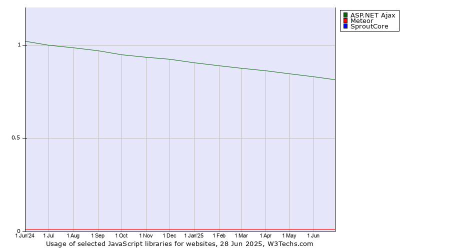 Historical trends in the usage of ASP.NET Ajax vs. Meteor vs. SproutCore