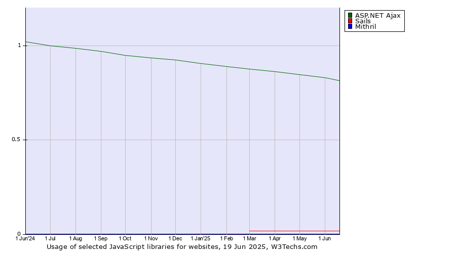 Historical trends in the usage of ASP.NET Ajax vs. Sails vs. Mithril
