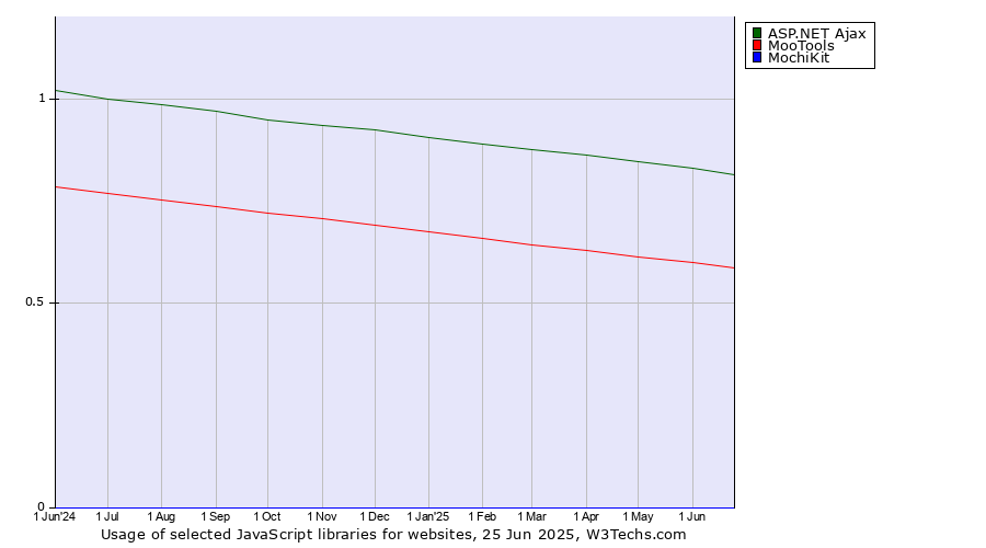 Historical trends in the usage of ASP.NET Ajax vs. MooTools vs. MochiKit