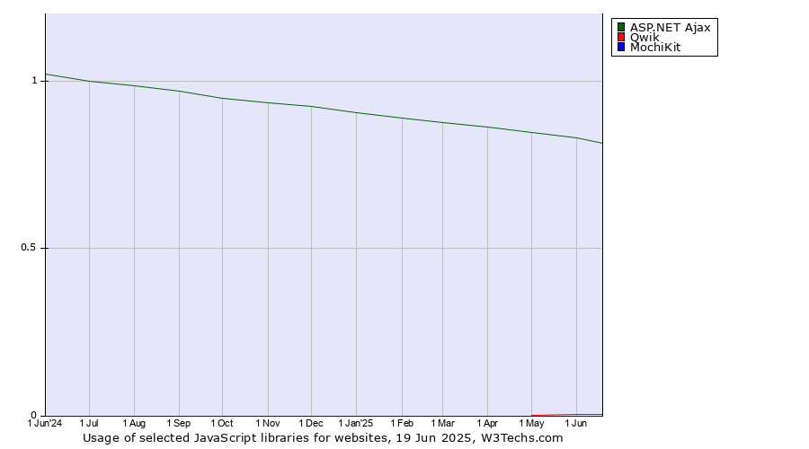 Historical trends in the usage of ASP.NET Ajax vs. Qwik vs. MochiKit