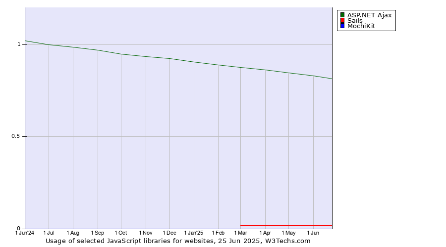 Historical trends in the usage of ASP.NET Ajax vs. Sails vs. MochiKit