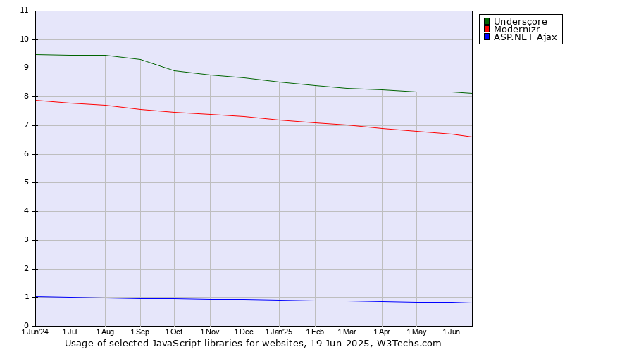 Historical trends in the usage of Underscore vs. Modernizr vs. ASP.NET Ajax