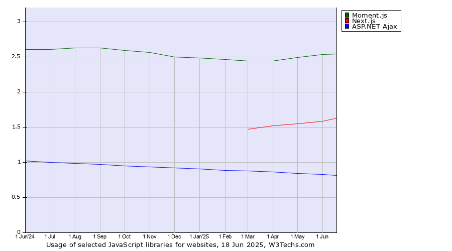 Historical trends in the usage of Moment.js vs. Next.js vs. ASP.NET Ajax