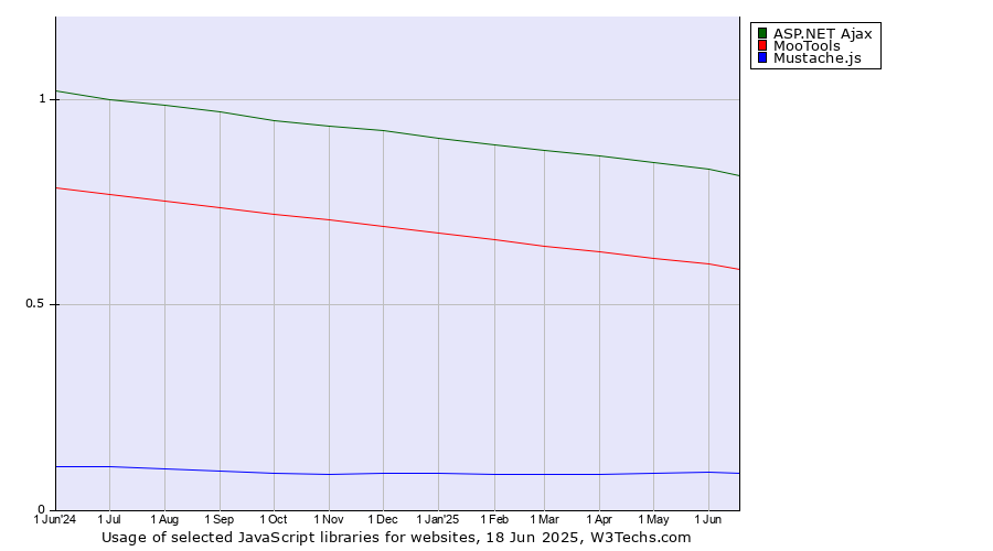 Historical trends in the usage of ASP.NET Ajax vs. MooTools vs. Mustache.js