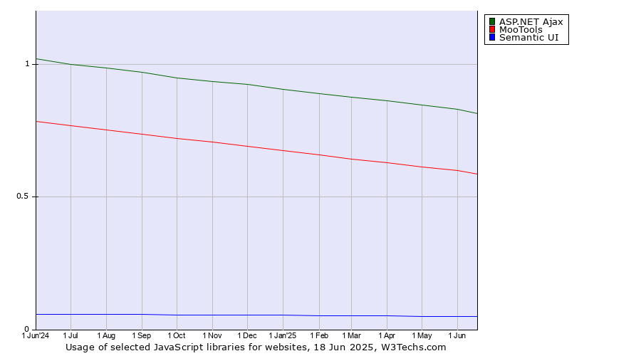 Historical trends in the usage of ASP.NET Ajax vs. MooTools vs. Semantic UI