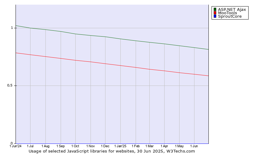 Historical trends in the usage of ASP.NET Ajax vs. MooTools vs. SproutCore
