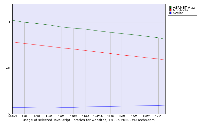 Historical trends in the usage of ASP.NET Ajax vs. MooTools vs. Svelte