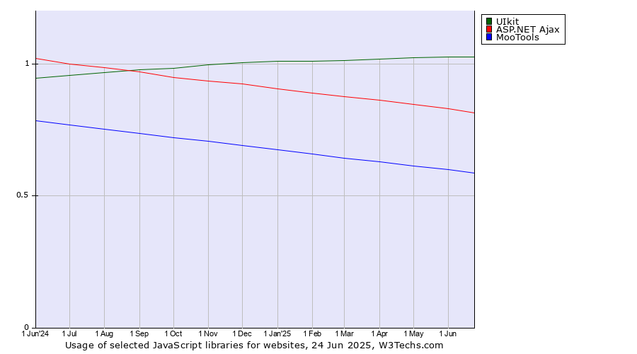 Historical trends in the usage of UIkit vs. ASP.NET Ajax vs. MooTools