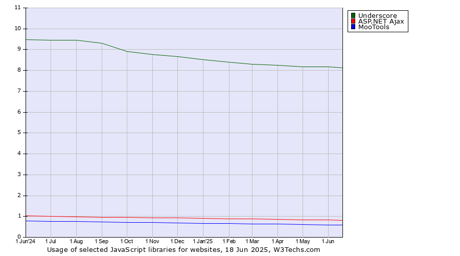 Historical trends in the usage of Underscore vs. ASP.NET Ajax vs. MooTools
