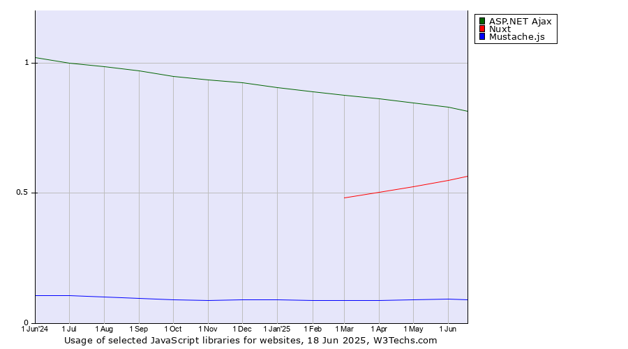 Historical trends in the usage of ASP.NET Ajax vs. Nuxt vs. Mustache.js