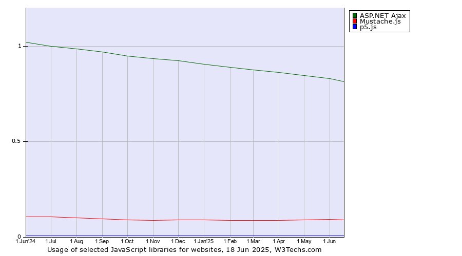 Historical trends in the usage of ASP.NET Ajax vs. Mustache.js vs. p5.js