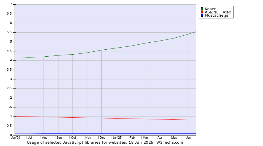 Historical trends in the usage of React vs. ASP.NET Ajax vs. Mustache.js