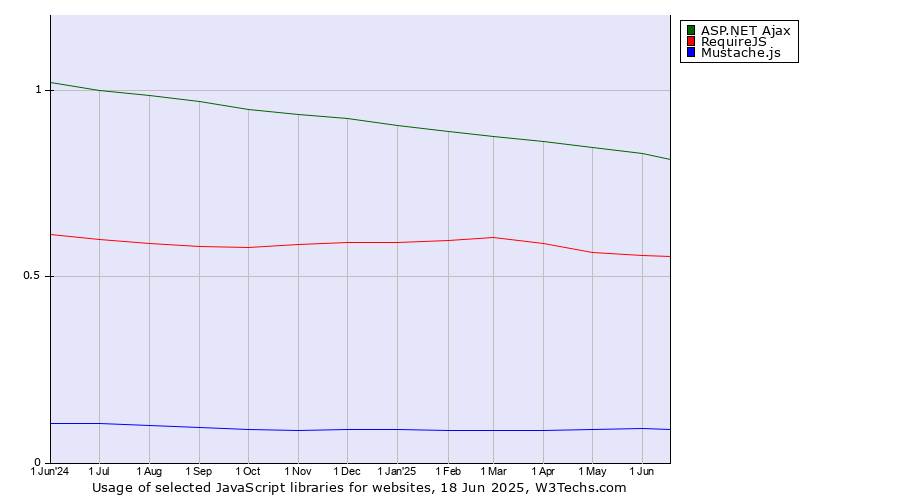 Historical trends in the usage of ASP.NET Ajax vs. RequireJS vs. Mustache.js