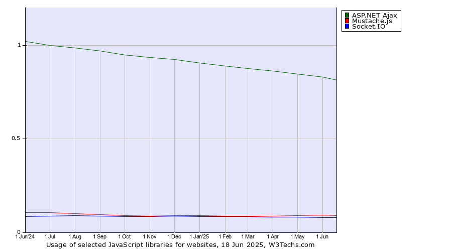 Historical trends in the usage of ASP.NET Ajax vs. Mustache.js vs. Socket.IO