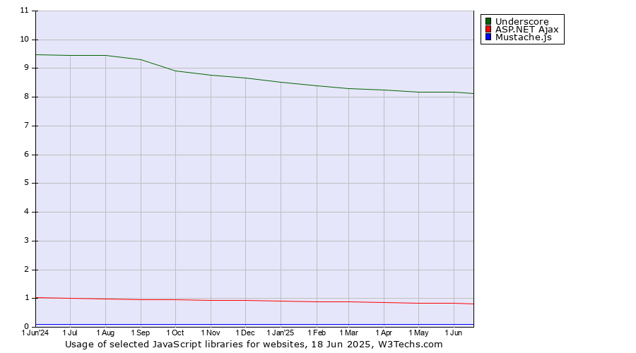 Historical trends in the usage of Underscore vs. ASP.NET Ajax vs. Mustache.js