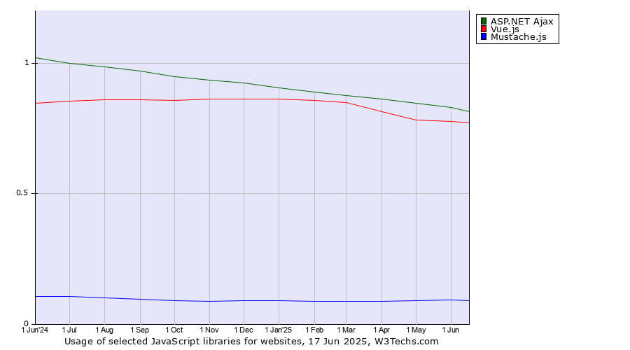 Historical trends in the usage of ASP.NET Ajax vs. Vue.js vs. Mustache.js