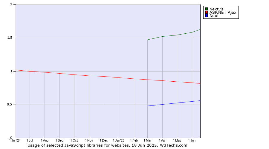 Historical trends in the usage of Next.js vs. ASP.NET Ajax vs. Nuxt