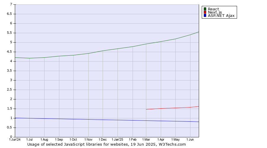 Historical trends in the usage of React vs. Next.js vs. ASP.NET Ajax