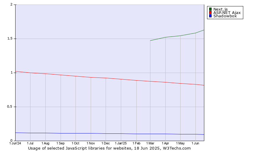 Historical trends in the usage of Next.js vs. ASP.NET Ajax vs. Shadowbox